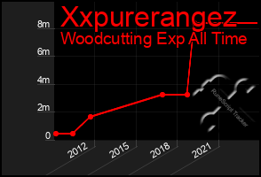 Total Graph of Xxpurerangez