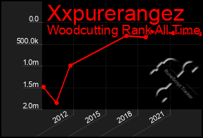 Total Graph of Xxpurerangez