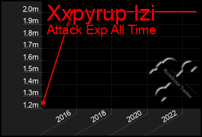 Total Graph of Xxpyrup Izi