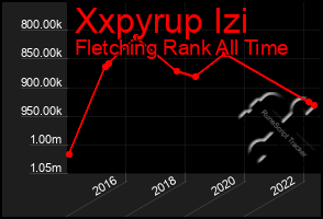 Total Graph of Xxpyrup Izi