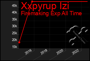 Total Graph of Xxpyrup Izi