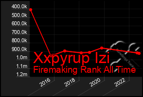 Total Graph of Xxpyrup Izi