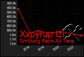 Total Graph of Xxpyrup Izi