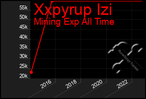 Total Graph of Xxpyrup Izi