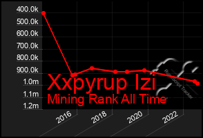 Total Graph of Xxpyrup Izi