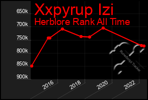 Total Graph of Xxpyrup Izi