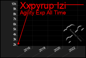 Total Graph of Xxpyrup Izi