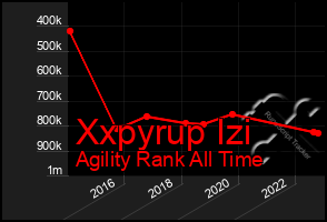 Total Graph of Xxpyrup Izi