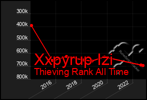 Total Graph of Xxpyrup Izi