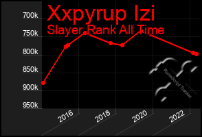 Total Graph of Xxpyrup Izi