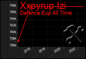 Total Graph of Xxpyrup Izi