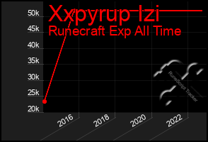 Total Graph of Xxpyrup Izi