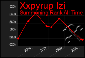 Total Graph of Xxpyrup Izi