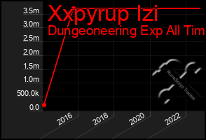 Total Graph of Xxpyrup Izi