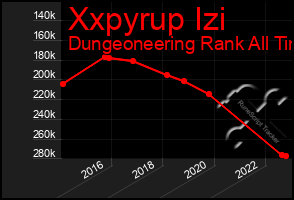 Total Graph of Xxpyrup Izi