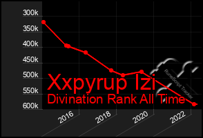 Total Graph of Xxpyrup Izi