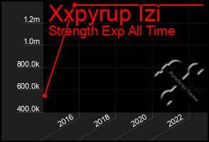 Total Graph of Xxpyrup Izi