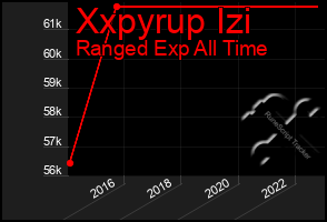 Total Graph of Xxpyrup Izi