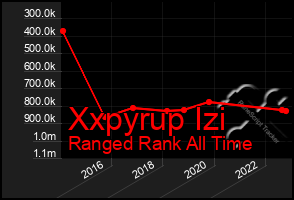 Total Graph of Xxpyrup Izi