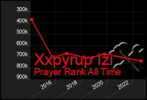 Total Graph of Xxpyrup Izi