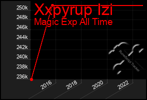 Total Graph of Xxpyrup Izi