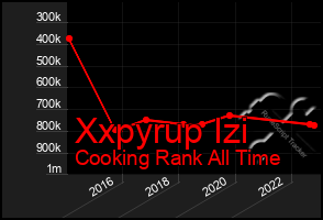 Total Graph of Xxpyrup Izi