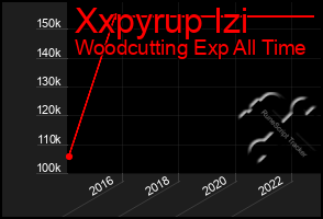 Total Graph of Xxpyrup Izi