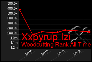 Total Graph of Xxpyrup Izi