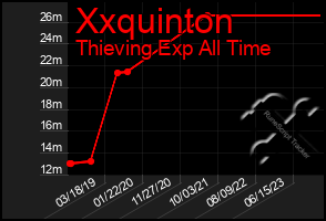 Total Graph of Xxquinton