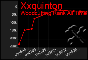 Total Graph of Xxquinton