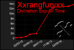 Total Graph of Xxrangfuryxx