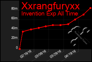 Total Graph of Xxrangfuryxx