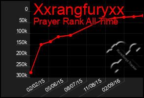 Total Graph of Xxrangfuryxx