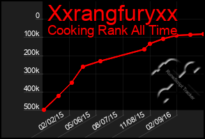 Total Graph of Xxrangfuryxx