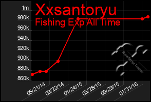 Total Graph of Xxsantoryu