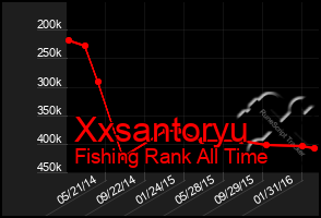 Total Graph of Xxsantoryu