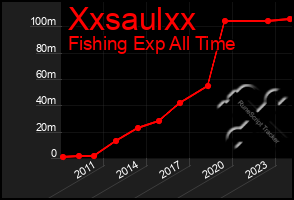 Total Graph of Xxsaulxx