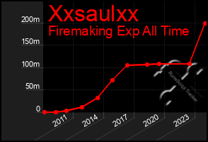 Total Graph of Xxsaulxx