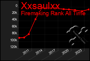 Total Graph of Xxsaulxx