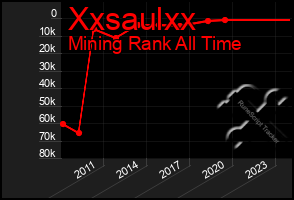 Total Graph of Xxsaulxx