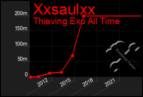 Total Graph of Xxsaulxx