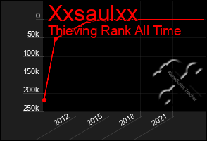 Total Graph of Xxsaulxx