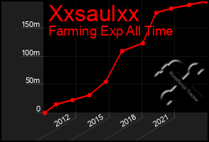 Total Graph of Xxsaulxx