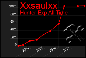 Total Graph of Xxsaulxx