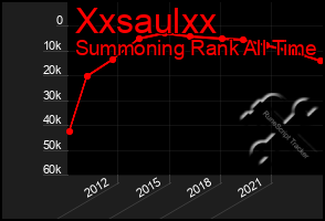 Total Graph of Xxsaulxx