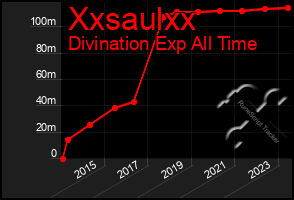 Total Graph of Xxsaulxx