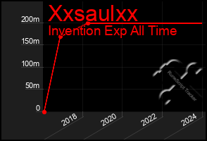 Total Graph of Xxsaulxx