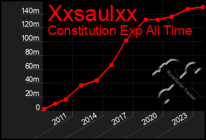 Total Graph of Xxsaulxx