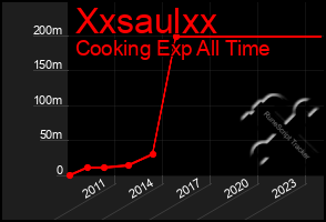 Total Graph of Xxsaulxx