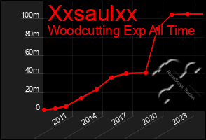 Total Graph of Xxsaulxx